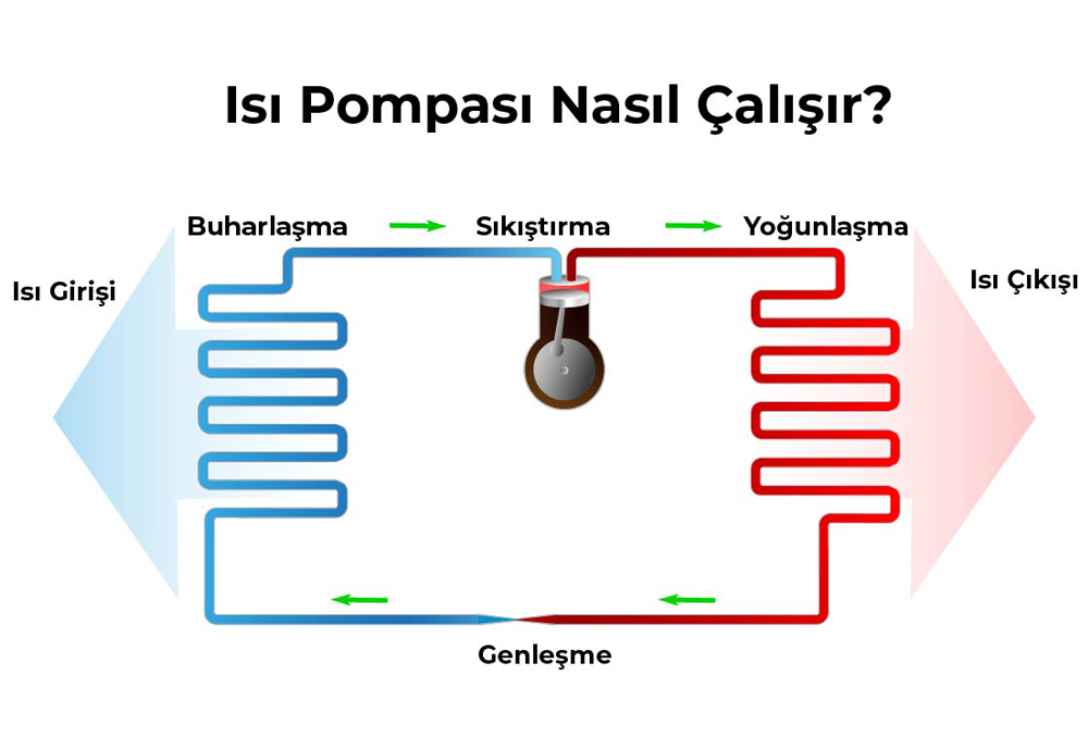Isı Pompası Çalışma Prensibi